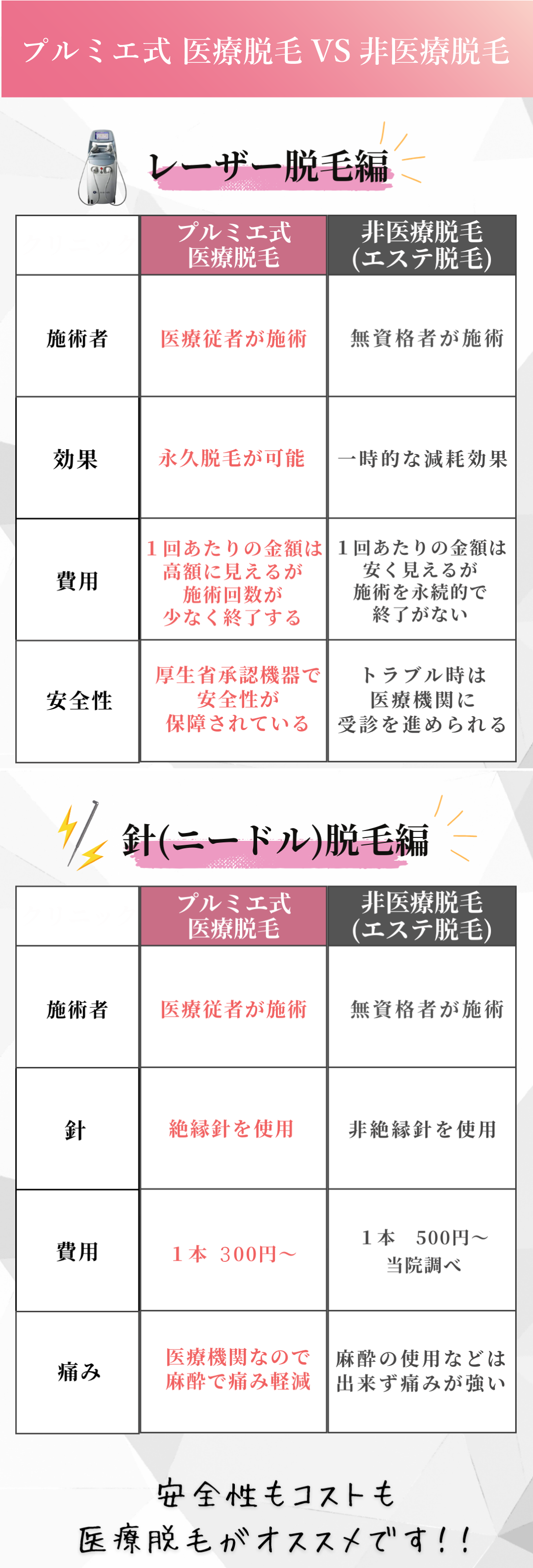 プルミエ式と非医療脱毛の比較